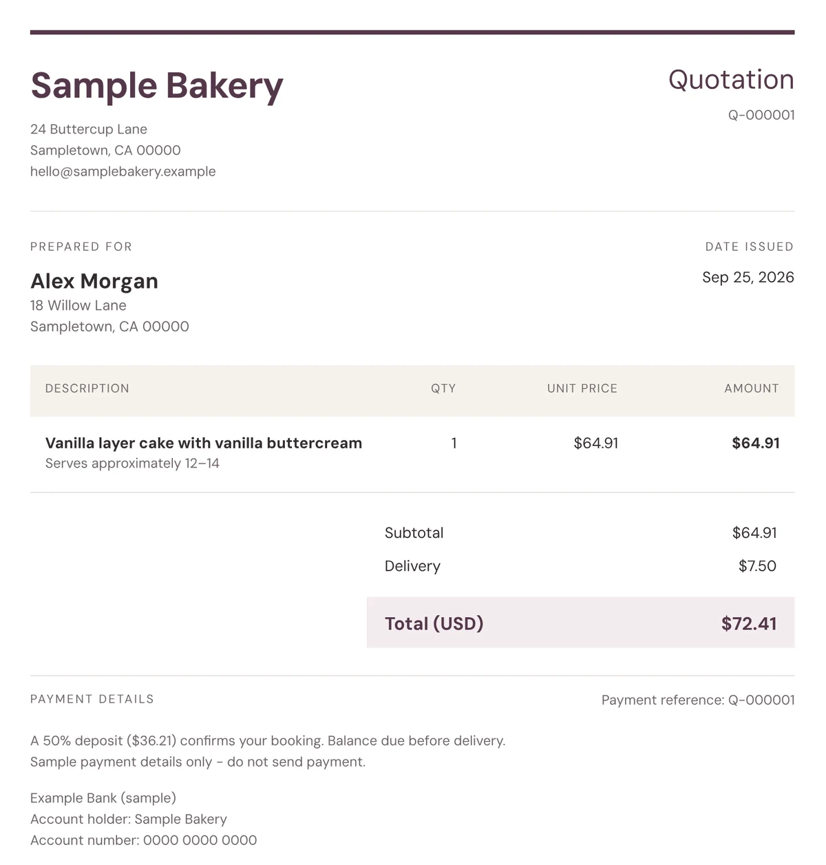 Sample customer PDF with bakery and customer addresses, a $72.41 total including delivery, a $36.21 deposit instruction and fictional bank details. No tax or internal costs.